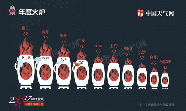 2017城市天气排行榜:热不过重庆 冻不过哈尔滨