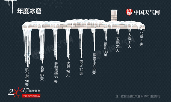 2017城市天气排行榜:热不过重庆 冻不过哈尔滨