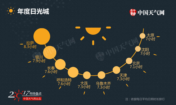 2017城市天气排行榜:热不过重庆 冻不过哈尔滨