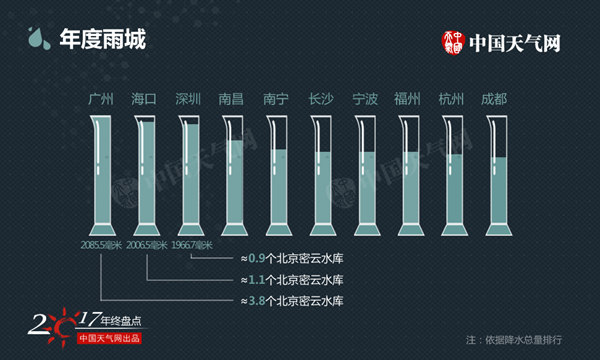 2017城市天气排行榜:热不过重庆 冻不过哈尔滨